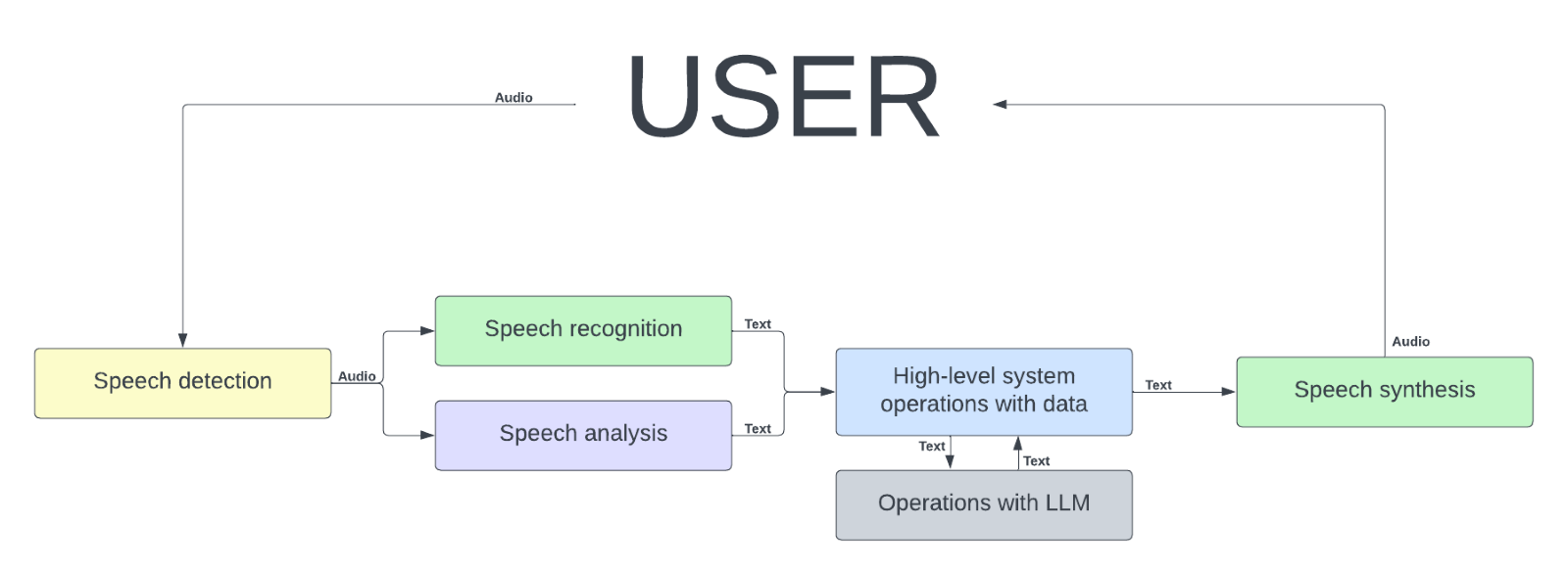 This flow shows how AI voice bot works.