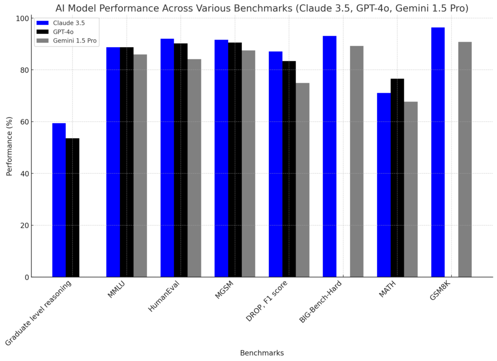 Top LLMs are compared across key benchmarks.