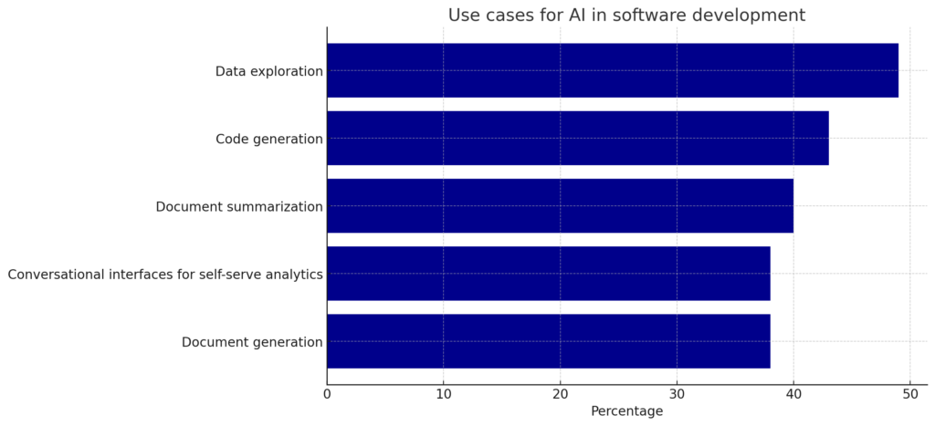 the bar chart shows top use cases for AI in software development.