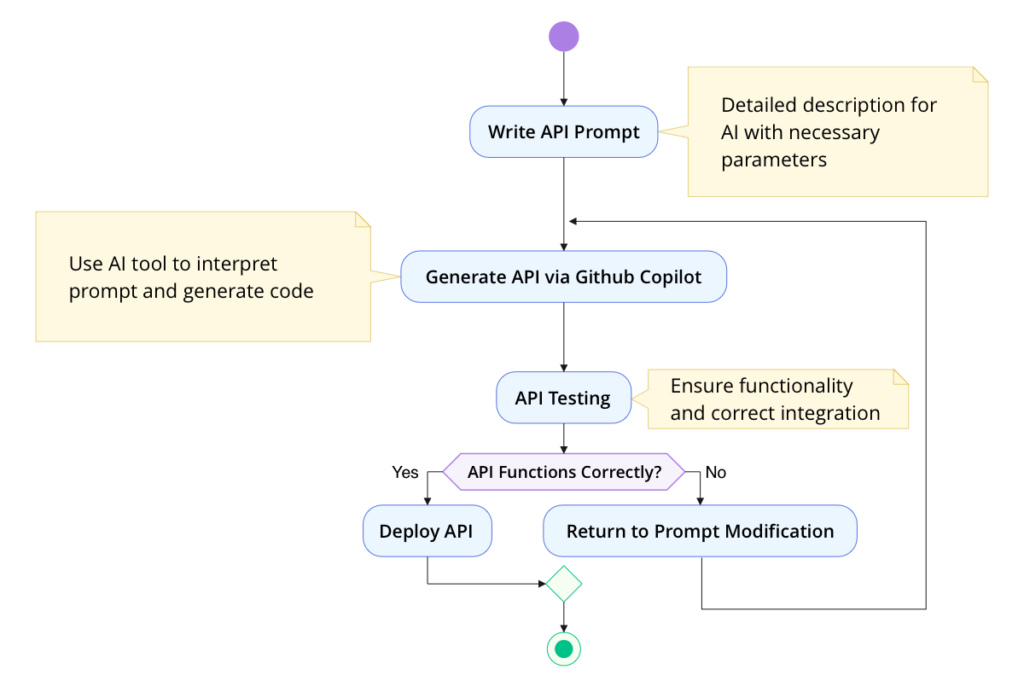 This diagram shows AI-powered API generation.