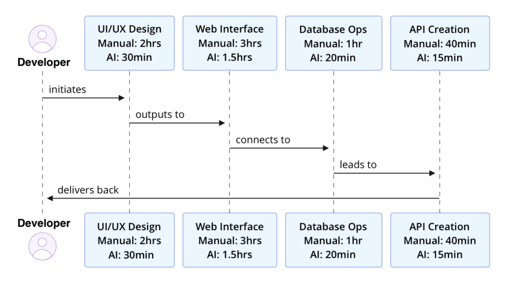 This diagram compares AI-powered software development to traditional process,