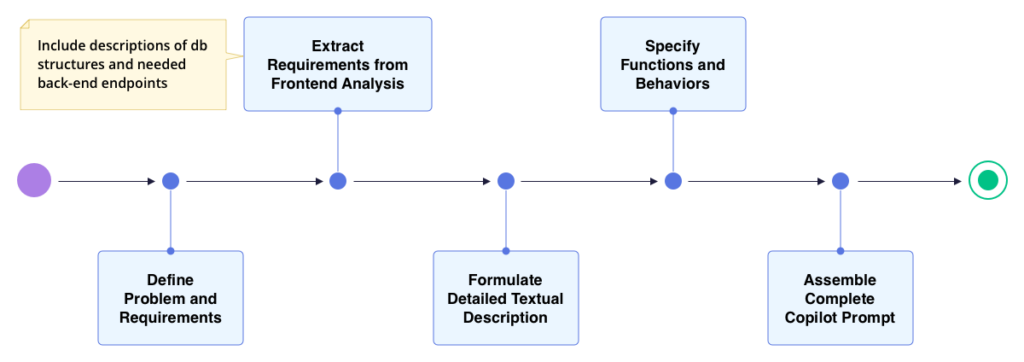 This diagram shows how to create prompts for Github Copilot.