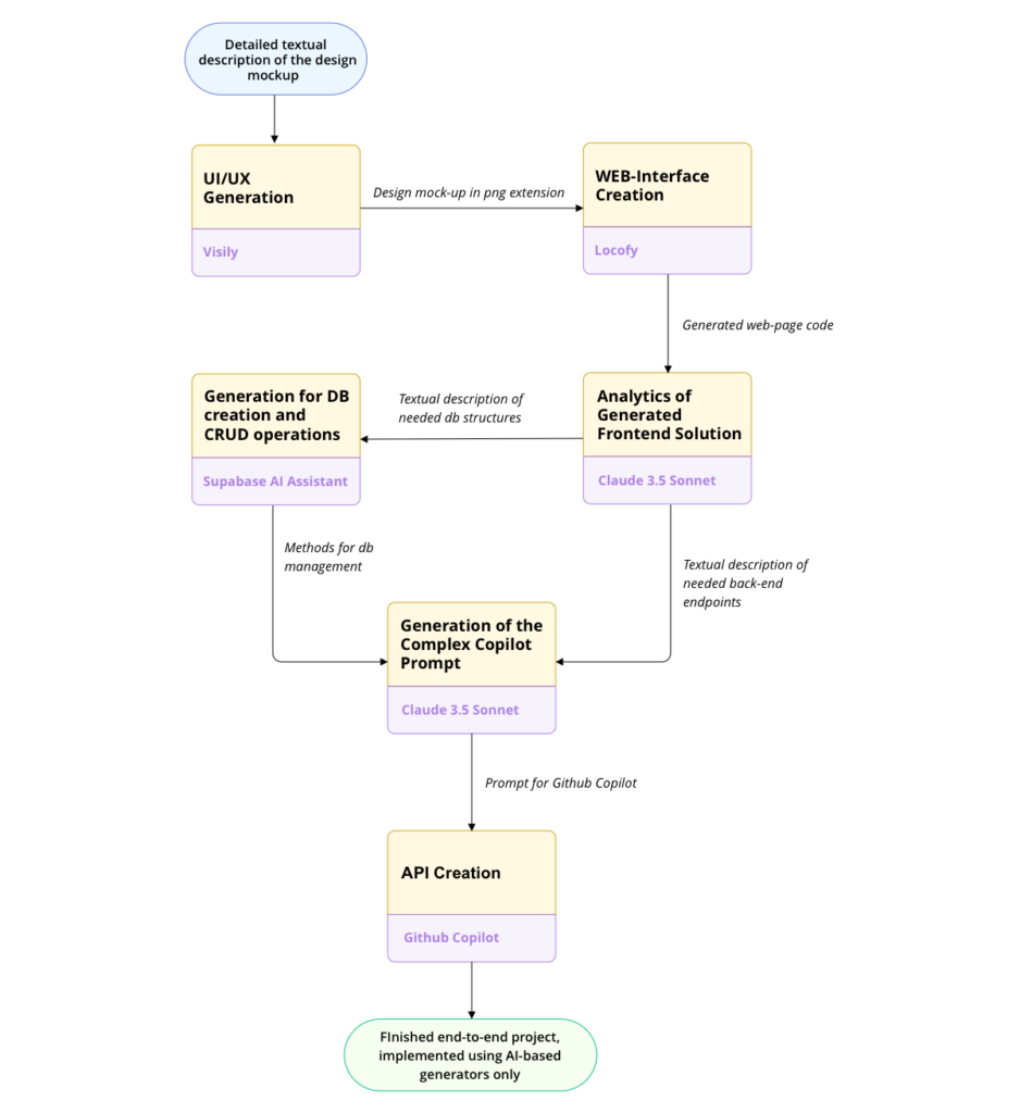 This diagram shows the process of AI-powered software development in detail.