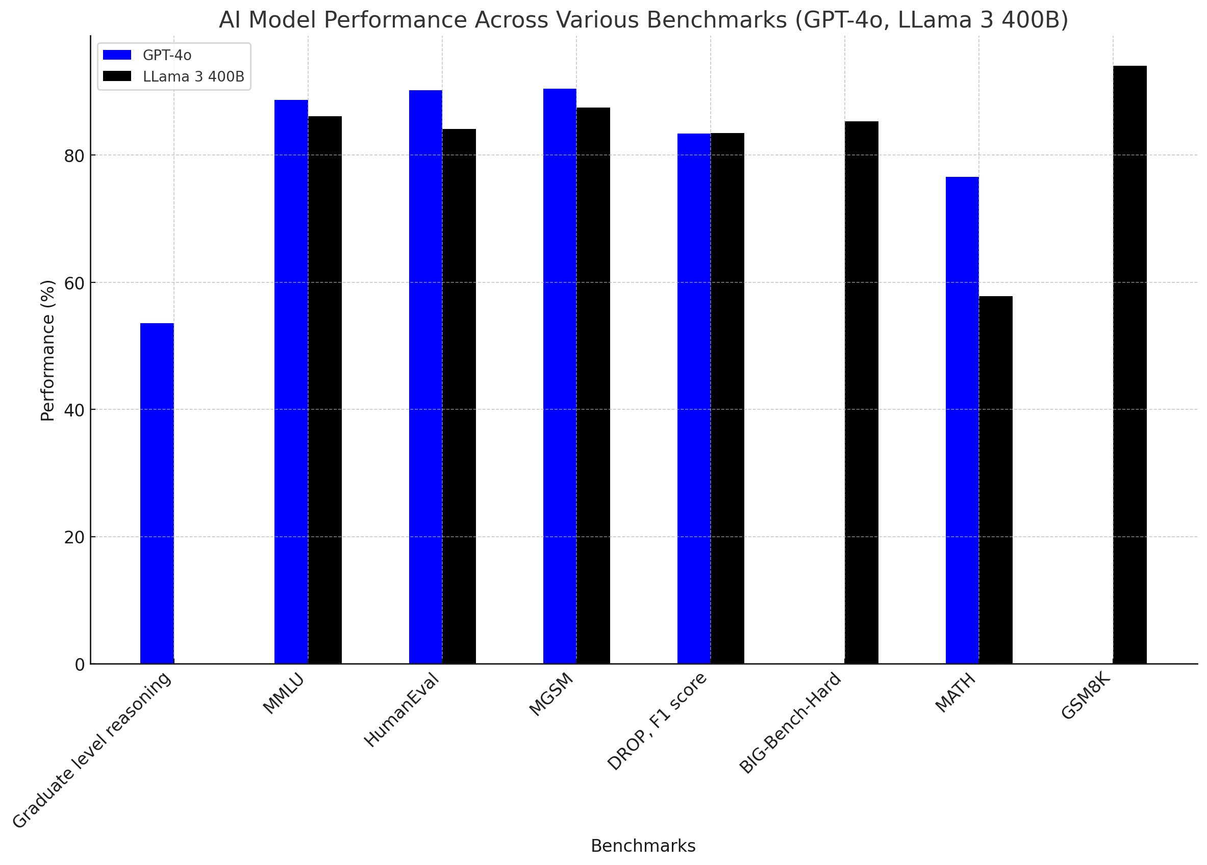 this graph represents comparison of GPt vs Llama