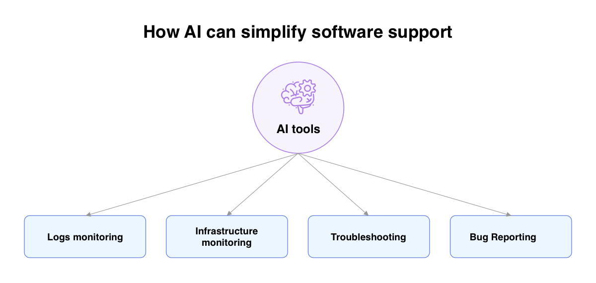 AI can be used not only in AI-powered software development but also in software support.