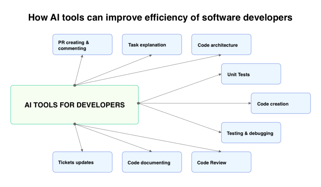 This diagram shows how tools for AI-powered software development boost efficiency.