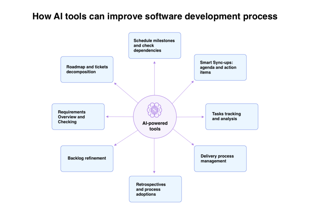 This diagram shows AI-powered software development process in action.