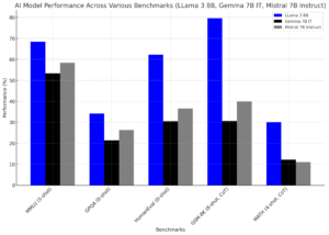 The chart shows the comparison of open-source models across various benchmarks.