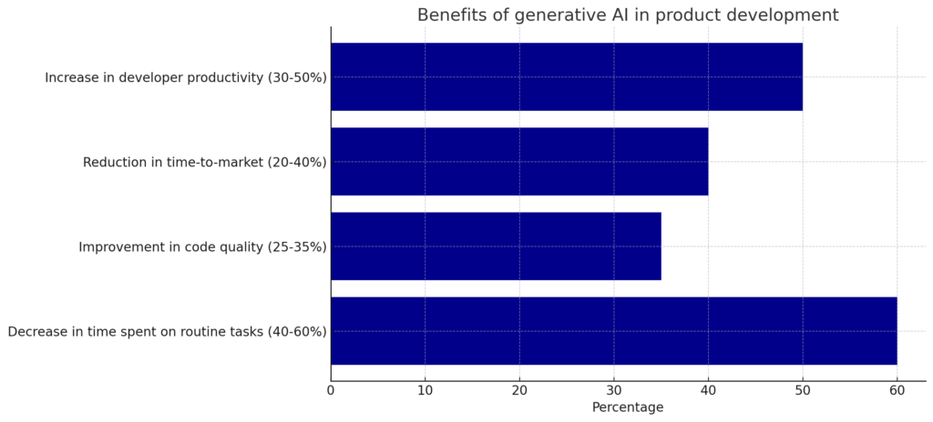 This chart shows benefits of using AI in product development