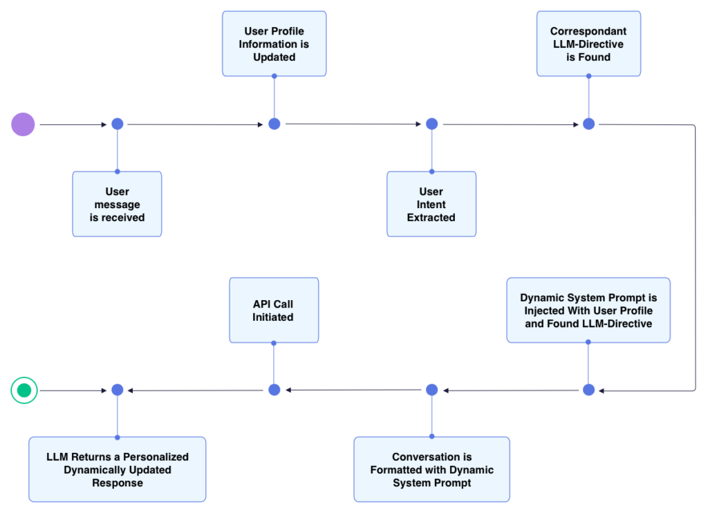 This chart shows how dynamic prompting works.