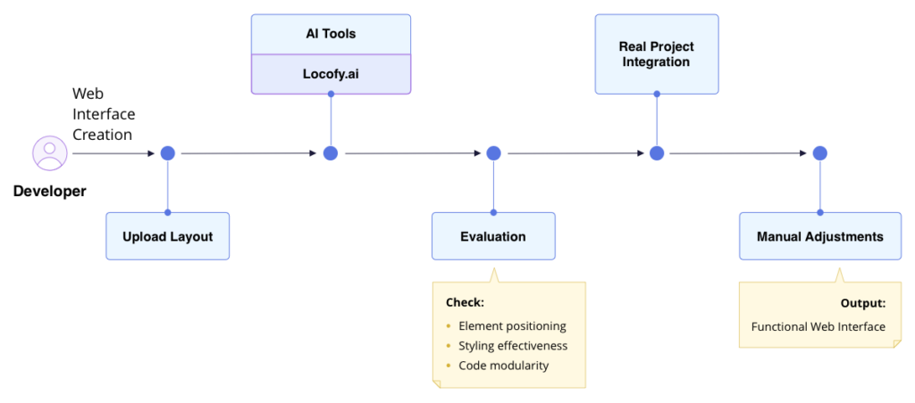 This chart shows the process of AI-powered software development for the front-end.