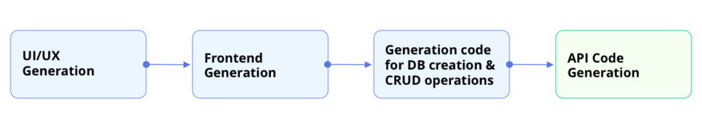 This diagram shows using AI-powered software development.