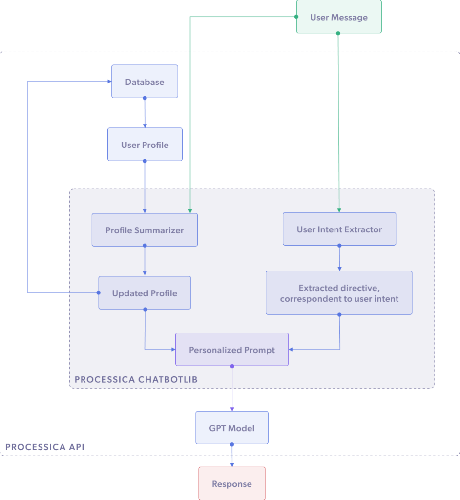 This chart shows general structure of how conversational AI bot works.