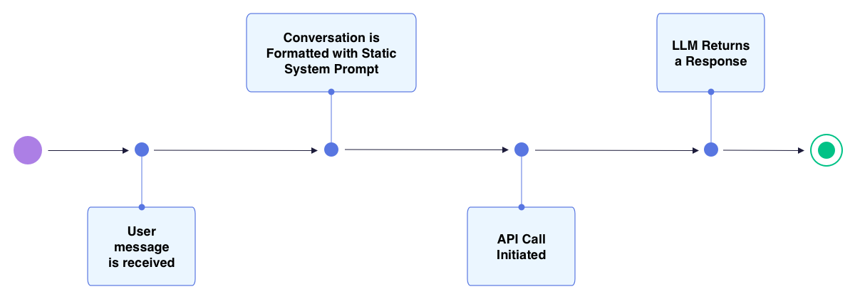 This chart shows how static prompting works for conversational AI