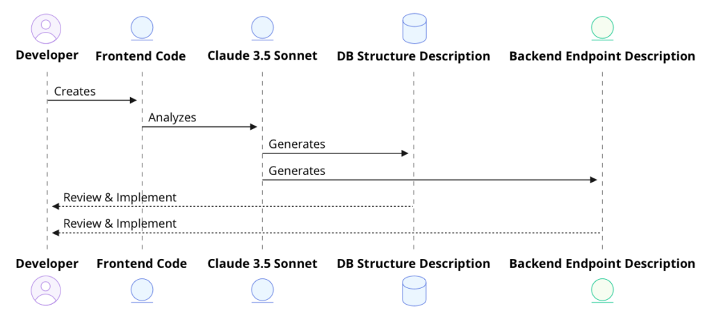 This diagram shows the process of code analysis in AI-powered software development.