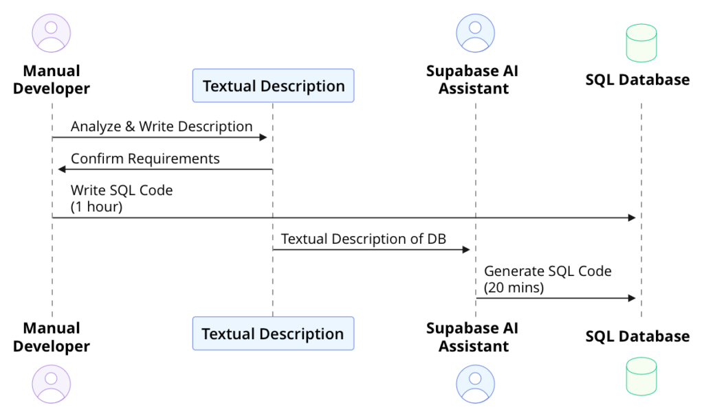 This diagram shows the process of code generation in AI-powered development