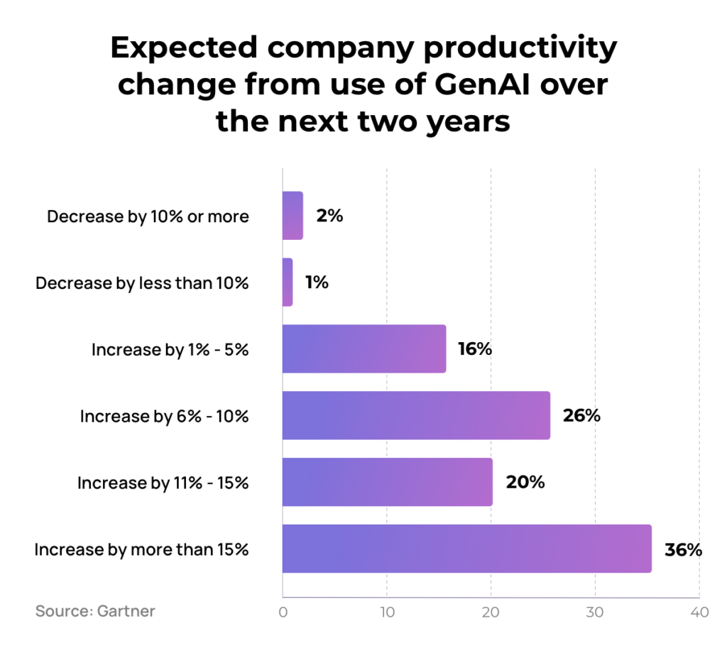 CEOs expect productivity boost from enterprise AI implementation.