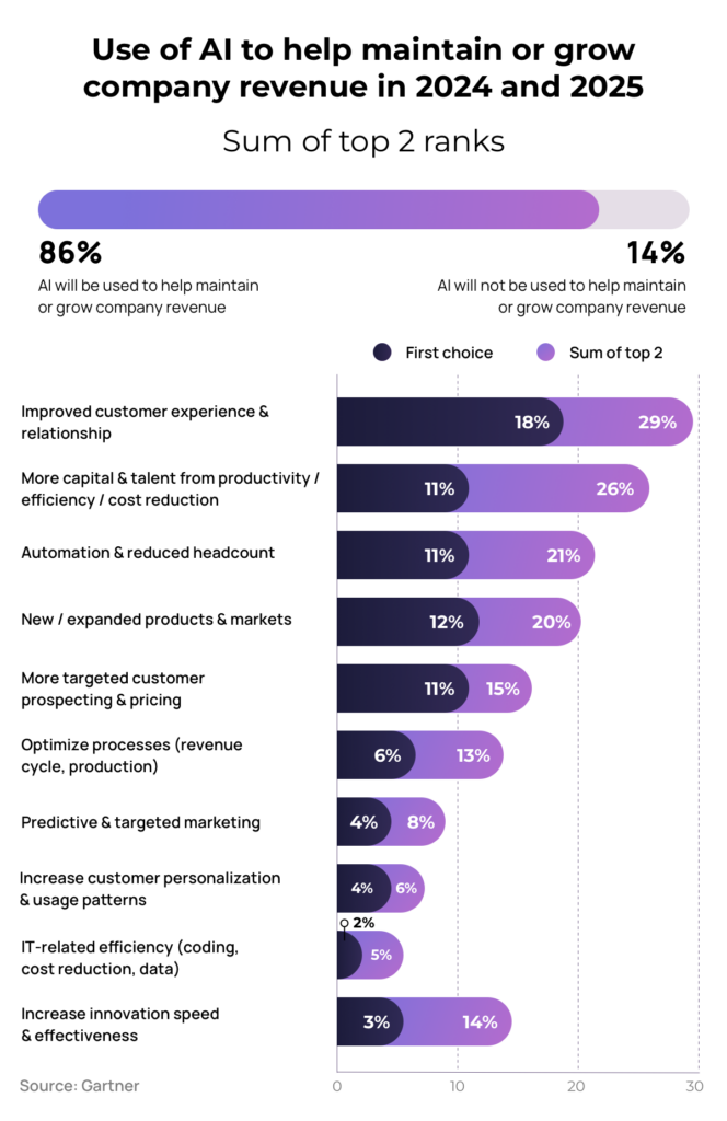 This chart shows applications of generative AI in enterprises.